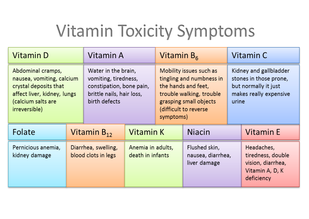 Vitamin Toxicity Symptoms Toni Julian