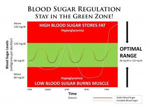 Blood Sugar Balance Chart
