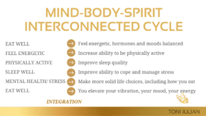 Mind Body Spirit Interconnected Cycle