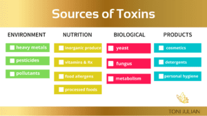 Sources of Toxins